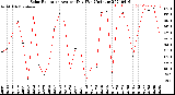 Milwaukee Weather Solar Radiation<br>Avg per Day W/m2/minute