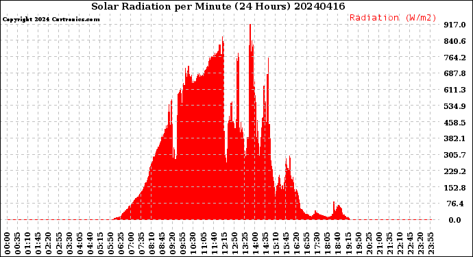 Milwaukee Weather Solar Radiation<br>per Minute<br>(24 Hours)