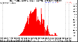 Milwaukee Weather Solar Radiation<br>& Day Average<br>per Minute<br>(Today)