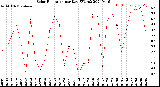 Milwaukee Weather Solar Radiation<br>per Day KW/m2