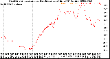 Milwaukee Weather Outdoor Temperature<br>vs Heat Index<br>per Minute<br>(24 Hours)