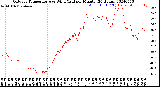 Milwaukee Weather Outdoor Temperature<br>vs Wind Chill<br>per Minute<br>(24 Hours)