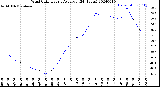 Milwaukee Weather Wind Chill<br>Hourly Average<br>(24 Hours)