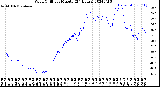 Milwaukee Weather Wind Chill<br>per Minute<br>(24 Hours)