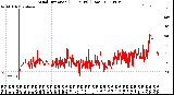 Milwaukee Weather Wind Direction<br>(24 Hours) (Raw)