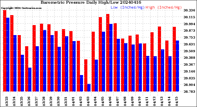 Milwaukee Weather Barometric Pressure<br>Daily High/Low