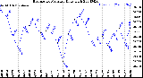 Milwaukee Weather Barometric Pressure<br>Daily High