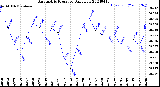 Milwaukee Weather Barometric Pressure<br>Daily Low