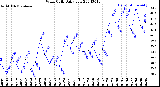 Milwaukee Weather Wind Chill<br>Daily Low