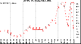 Milwaukee Weather Dew Point<br>(24 Hours)