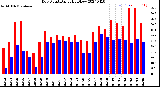 Milwaukee Weather Dew Point<br>Daily High/Low