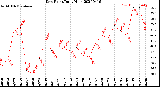 Milwaukee Weather Dew Point<br>Daily High