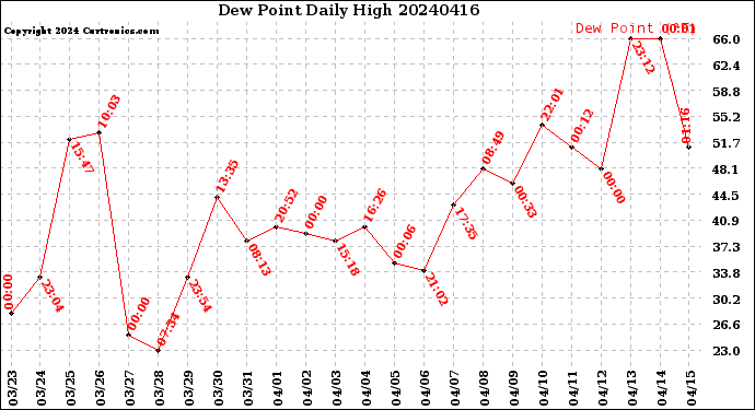 Milwaukee Weather Dew Point<br>Daily High