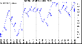 Milwaukee Weather Dew Point<br>Daily Low