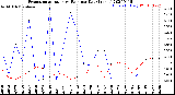 Milwaukee Weather Evapotranspiration<br>vs Rain per Day<br>(Inches)