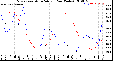 Milwaukee Weather Evapotranspiration<br>vs Rain per Month<br>(Inches)