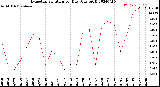 Milwaukee Weather Evapotranspiration<br>per Day (Ozs sq/ft)