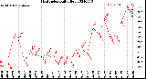 Milwaukee Weather Heat Index<br>Daily High