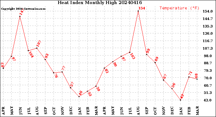 Milwaukee Weather Heat Index<br>Monthly High