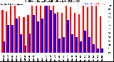 Milwaukee Weather Outdoor Humidity<br>Daily High/Low