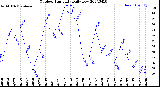 Milwaukee Weather Outdoor Humidity<br>Daily Low