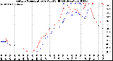 Milwaukee Weather Outdoor Temperature<br>vs Wind Chill<br>(24 Hours)