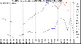 Milwaukee Weather Outdoor Temperature<br>vs Dew Point<br>(24 Hours)