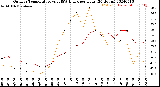 Milwaukee Weather Outdoor Temperature<br>vs THSW Index<br>per Hour<br>(24 Hours)