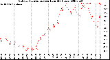 Milwaukee Weather Outdoor Temperature<br>per Hour<br>(24 Hours)