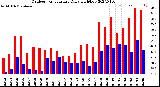 Milwaukee Weather Outdoor Temperature<br>Daily High/Low