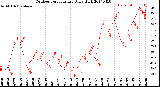 Milwaukee Weather Outdoor Temperature<br>Daily High