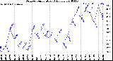 Milwaukee Weather Outdoor Temperature<br>Daily Low