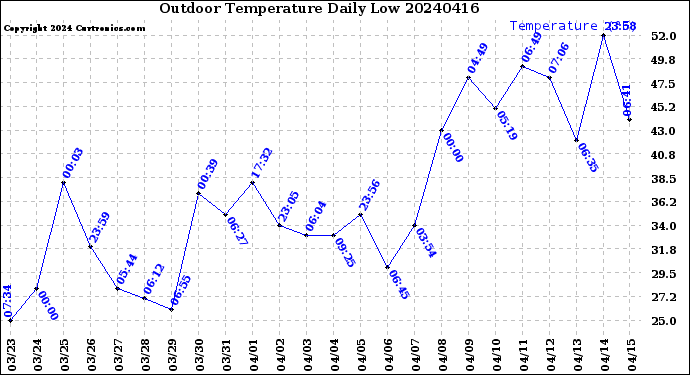 Milwaukee Weather Outdoor Temperature<br>Daily Low