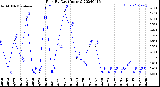 Milwaukee Weather Rain<br>By Day<br>(Inches)