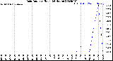 Milwaukee Weather Rain Rate<br>per Hour<br>(24 Hours)