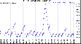 Milwaukee Weather Rain Rate<br>Daily High