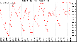 Milwaukee Weather Solar Radiation<br>Daily