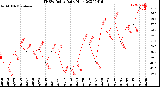 Milwaukee Weather THSW Index<br>Daily High