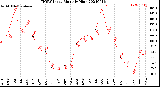 Milwaukee Weather THSW Index<br>Monthly High