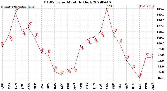 Milwaukee Weather THSW Index<br>Monthly High