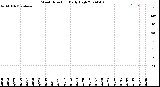 Milwaukee Weather Wind Direction<br>Daily High