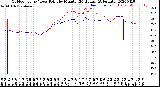 Milwaukee Weather Outdoor Temp / Dew Point<br>by Minute<br>(24 Hours) (Alternate)