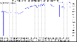 Milwaukee Weather Dew Point<br>by Minute<br>(24 Hours) (Alternate)