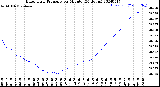 Milwaukee Weather Barometric Pressure<br>per Minute<br>(24 Hours)