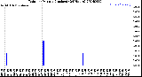 Milwaukee Weather Rain<br>per Minute<br>(Inches)<br>(24 Hours)