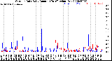 Milwaukee Weather Outdoor Rain<br>Daily Amount<br>(Past/Previous Year)