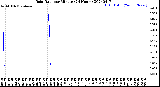 Milwaukee Weather Rain Rate<br>per Minute<br>(24 Hours)