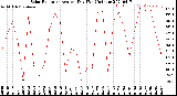 Milwaukee Weather Solar Radiation<br>Avg per Day W/m2/minute