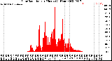 Milwaukee Weather Solar Radiation<br>per Minute<br>(24 Hours)