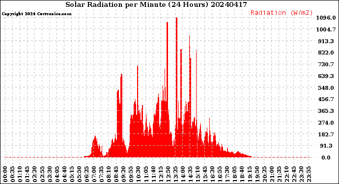 Milwaukee Weather Solar Radiation<br>per Minute<br>(24 Hours)